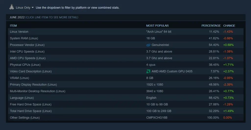 Steam Deck is the Most Used Linux Device on Steam in June 2022