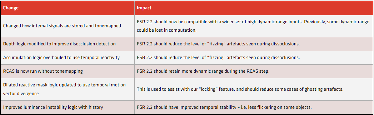 AMD FSR 2.2 is Now Open-Source + FSR 2 Games List - Steam Deck HQ