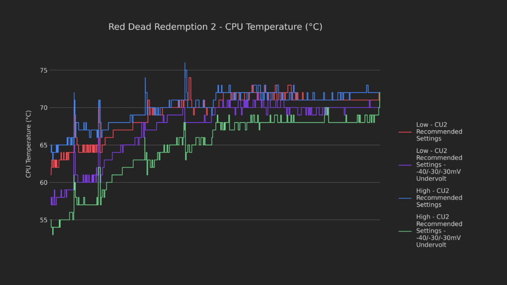 Red Dead Redemption 2 Steam Deck Best Settings