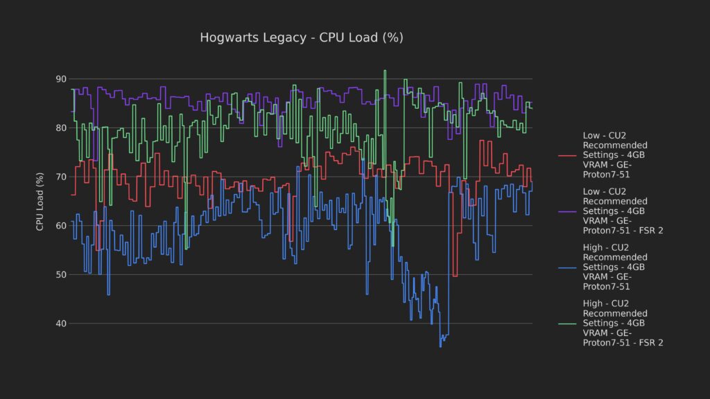 Hogwarts Legacy Steam Deck Gameplay, SteamOS, FSR 2.0