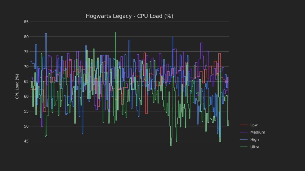 Hogwarts Legacy - Steam Deck gameplay, testing low, medium & high graphics