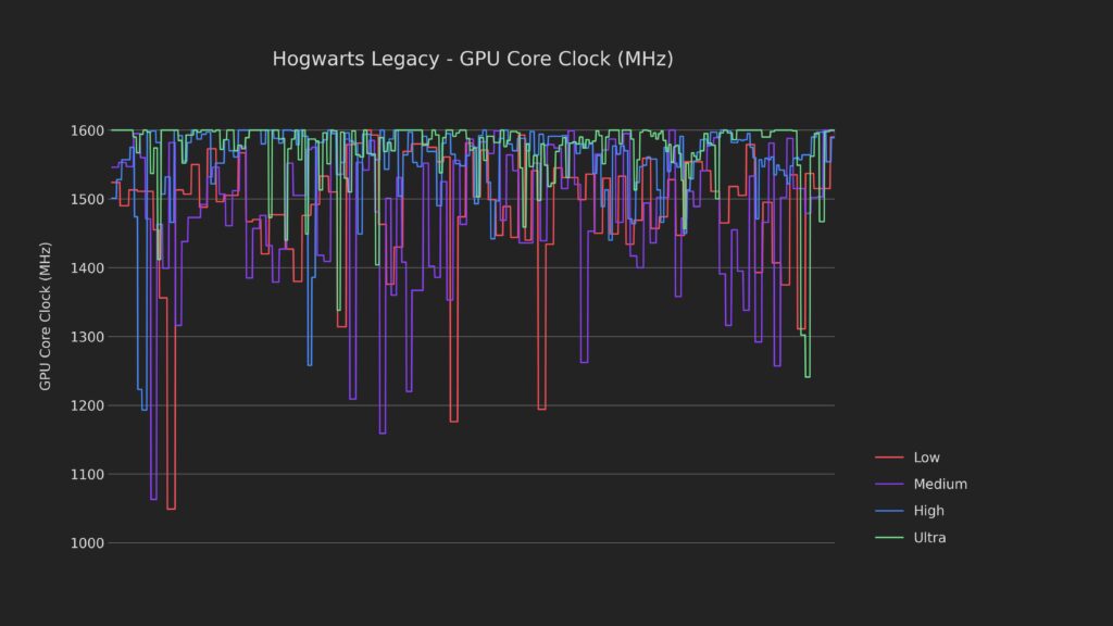 hogwarts legacy combined gpu core clock