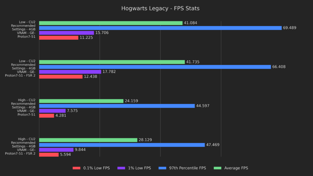 Hogwarts Legacy Steam Deck Gameplay, SteamOS, FSR 2.0