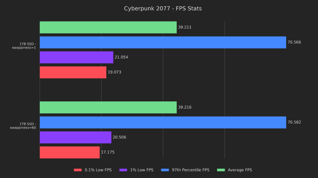 Does the Memory Capacity Affect the Game's FPS? 4 Games Tested