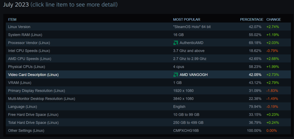 Monthly Steam hardware survey analysis