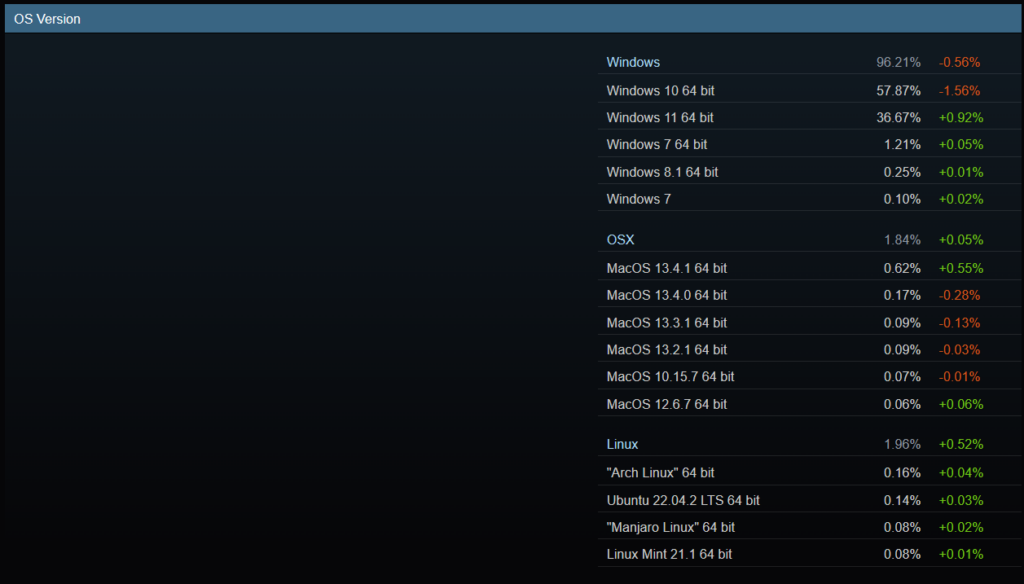 Monthly Steam hardware survey analysis