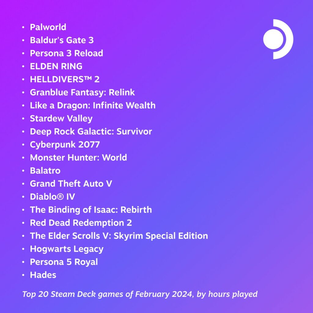 The Top 20 February 2024 Most Played Steam Deck Games Are Now Official