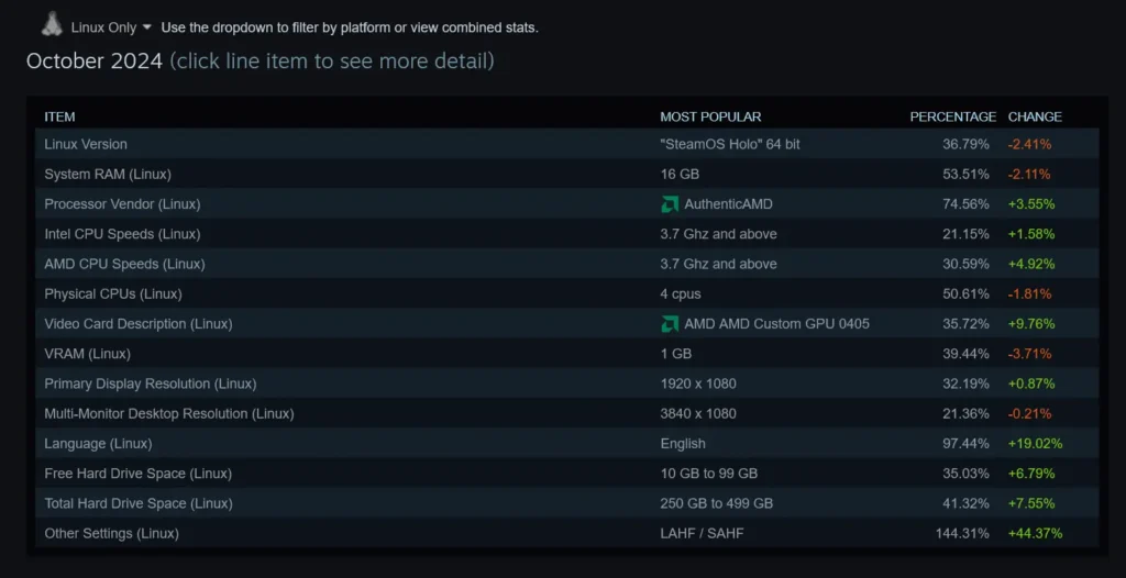 Screenshot 2024 11 04 at 09 02 33 Steam Hardware Software Survey