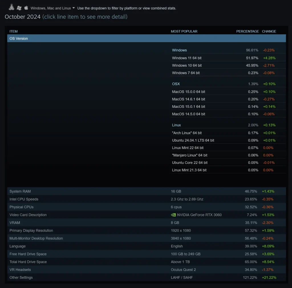 Screenshot 2024 11 04 at 09 04 50 Steam Hardware Software Survey