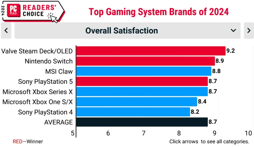 Screenshot 2024 12 04 at 23 04 12 Readers Choice 2024 The Best Gaming Hardware Brands PCMag