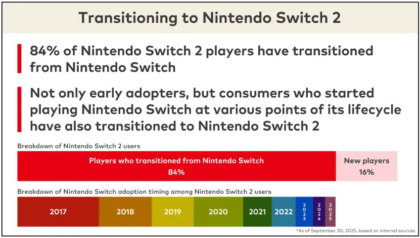 NintendoSwitch2Adoption
