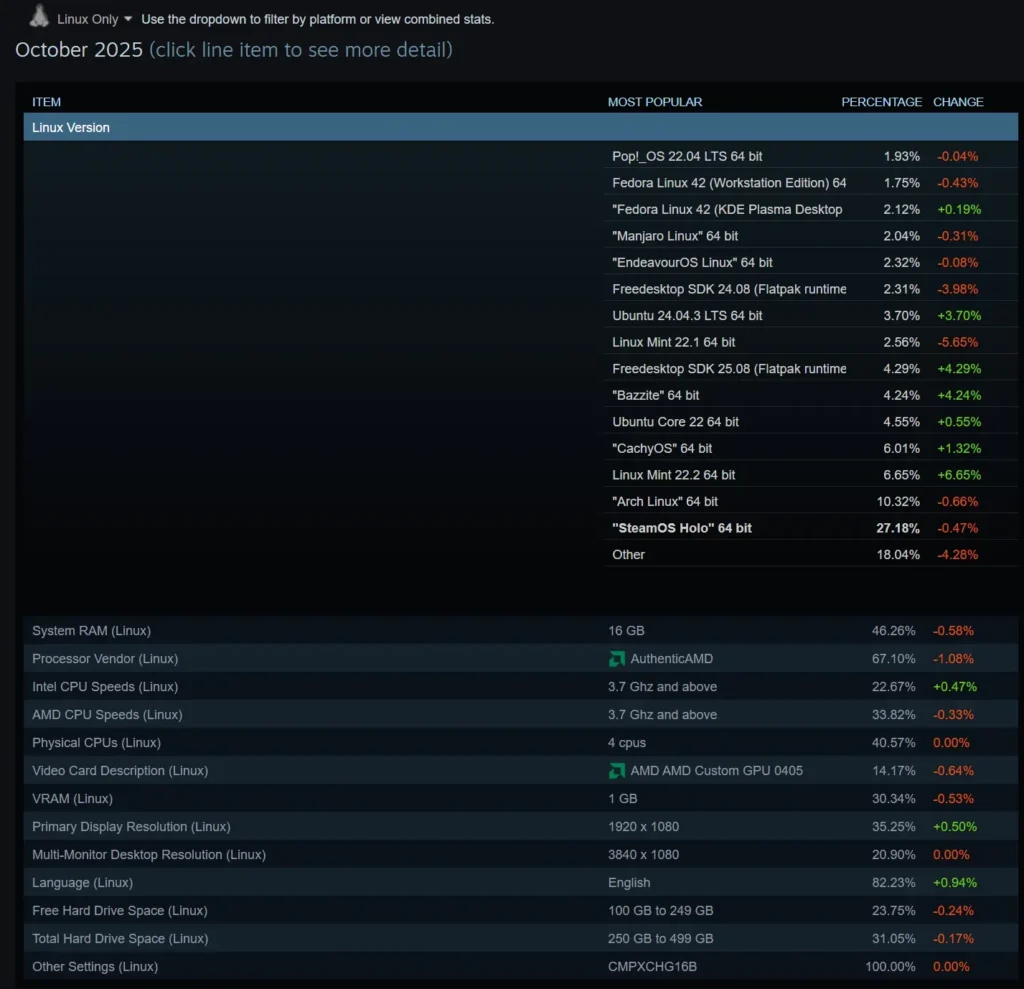 Linux Hits 3% On Steam's October 2025 Hardware Survey 2 Steam Hardware Survey Linux OS