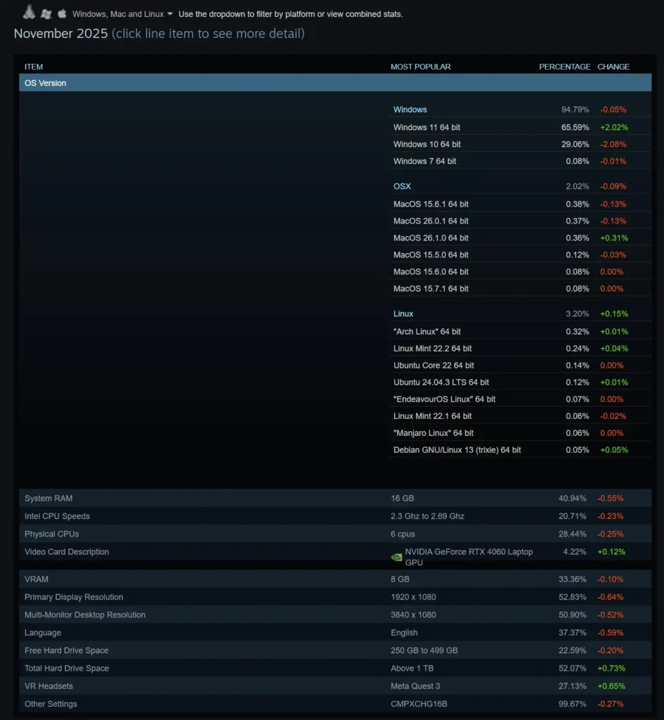 Steam Hardware Survey November 2025