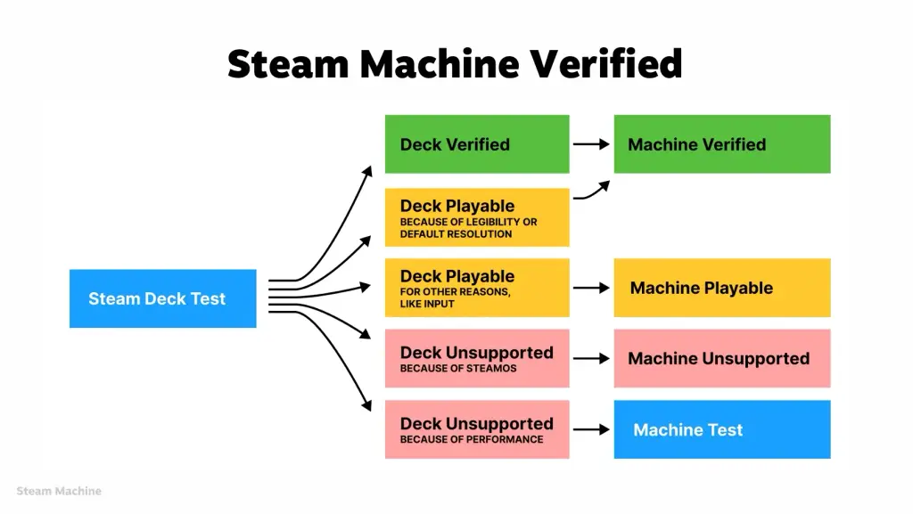 Steam Machine Verified System