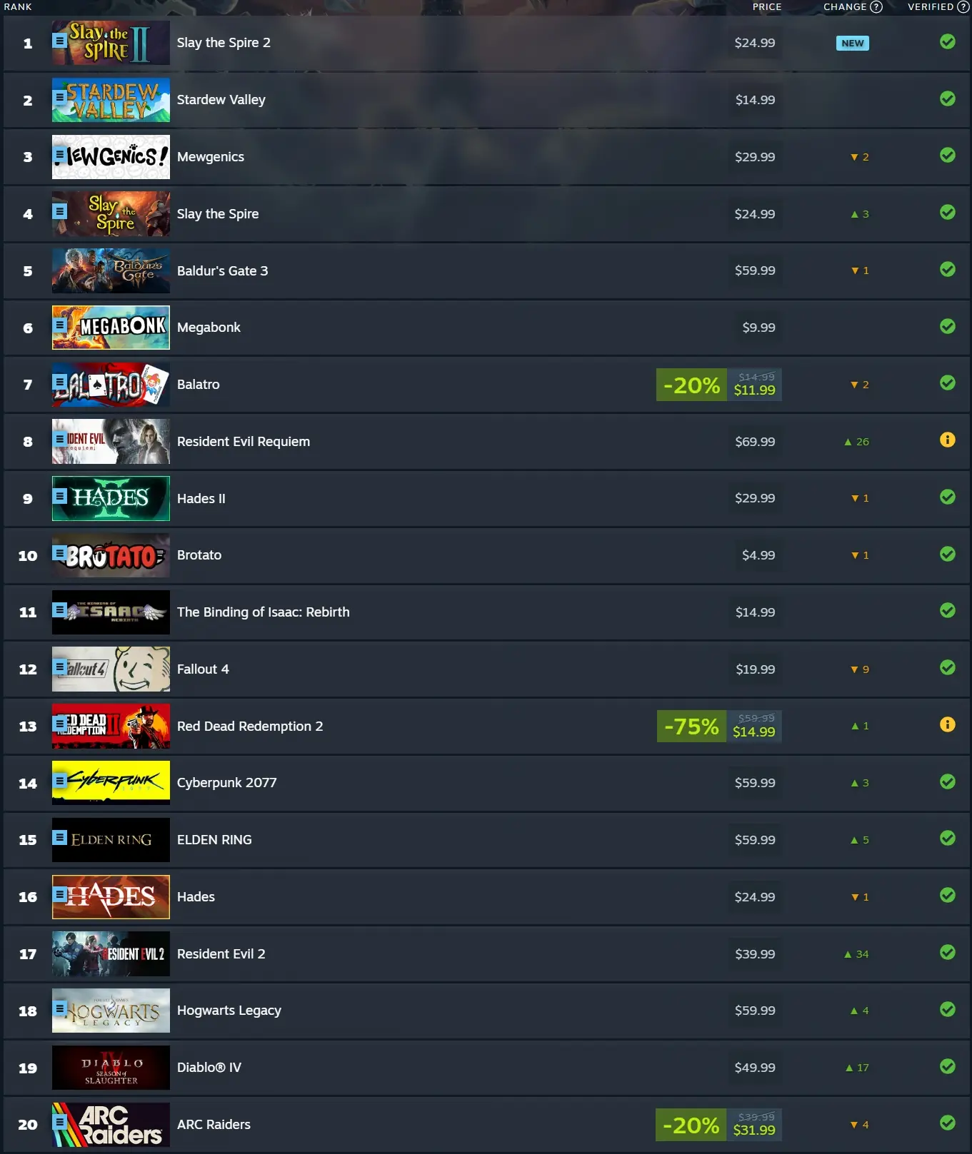 Slay the Spire 2 Hits Number 1 On The Top 20 Most Played Steam Deck Games of March 2026