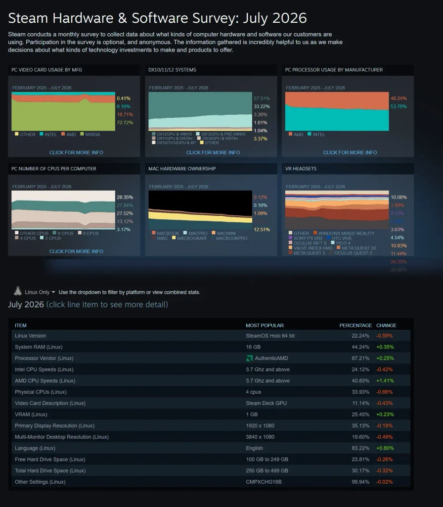 Linux Usage On Steam Is Back Above 4% 1 Steam Hardware Survey for Linux July 2026