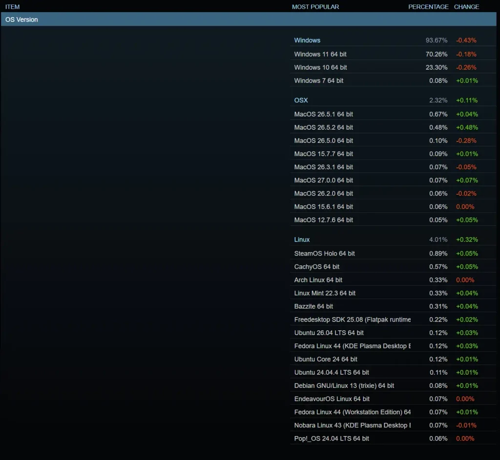 Linux Usage On Steam Is Back Above 4% 2 Screenshot 3 8 2026 74014 store.steampowered.com