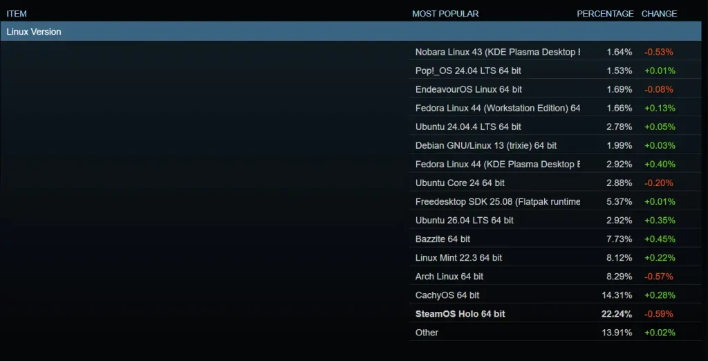 Linux Usage On Steam Is Back Above 4% 3 Screenshot 3 8 2026 74150 store.steampowered.com