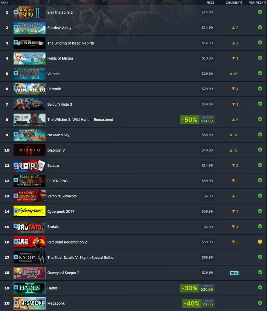 The Top 20 Most Played Steam Deck Games of September 2026 1 The Top 20 Most Played Steam Deck Games of September 2026